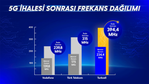 Turkcell 5G İhalesinde Liderliği Kaptırmadı: 1.224 Milyar Dolarlık Yatırım