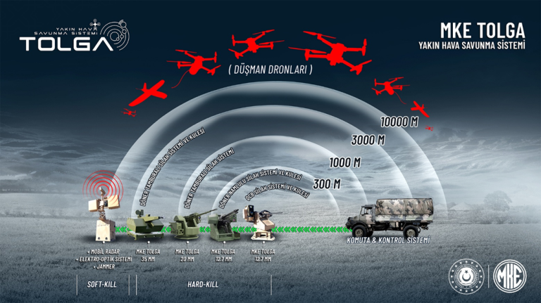 MKE TOLGA: Türkiye’nin Dron Savunma Sisteminde Yüzde Yüz Başarı!